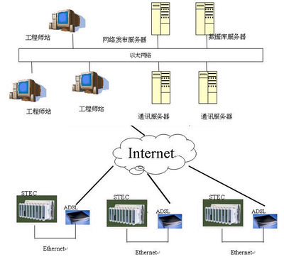 污水處理廠SCADA系統(tǒng)簡介及SCADA新技術(shù)在數(shù)據(jù)處理和存儲支持服務(wù)中的應(yīng)用