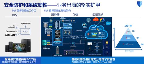 戴爾科技出海一體化方案 以數據處理與存儲支持服務，助力企業破解出海七大關卡